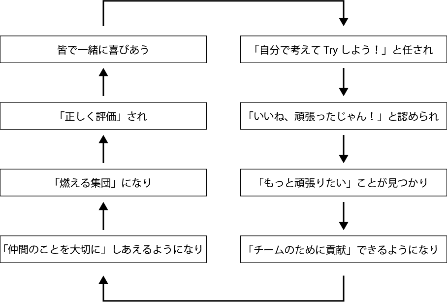 「社員にとっての働きがい」の善循環サイクル